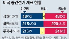 경제심판론에 하원 열세 美민주, ‘反트럼프’ 결집에 상원 선전