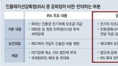 바이든, 공화당의 IRA 개정 제동… 韓 전기차보조금 해결 먹구름