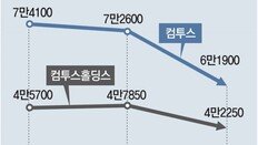 FTX에 코인 상장 ‘컴투스홀딩스’, 주가 12% 급락