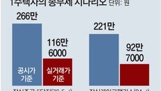 공시가 〉실거래가 역전… “종부세 두배로 내는 셈”