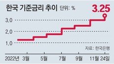 한은 “내년 1.7% 성장” 금리인상 속도조절