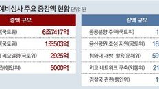 정부 예산안 65건 보류… 與 “정부완박” 野 “실효 없으면 삭감”