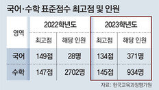 표준점수 최고점 국어〈수학 11점차… 이과생 유리