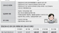 “연장근로 몰아서 쓰면 최대 주69시간 근무 가능”