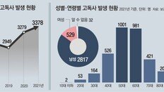 혼자 쓸쓸히 ‘고독사’ 작년 3378명… 50, 60대 남성이 절반