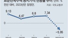 공시가 14년만에 하락… 보유세 부담 줄어든다