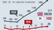 2230개 기업 해외 나갈때, 국내 유턴 26개뿐