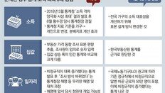 감사원 “소득-집값-고용 통계조작, 靑개입 의혹” 野 “모욕주기”