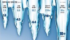 내년 한국경제 더 춥다… “1.6% 성장, 수출 -4.5%”