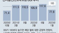 ‘수출 간판’ 전자통신마저… 체감경기 27개월만에 최저