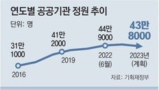 공공기관 2025년까지 인력 1만2000명 감축