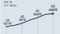 文정부 민간단체 보조금 年3555억씩 늘어… ‘지역혁신정책관’ 새 직제 만들어 우회지원