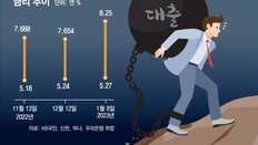 대출금리 8%대 오르는데… 예금금리 4%대 내려