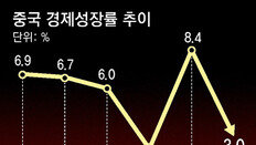 中성장률, 목표치 ‘반토막’… 한국수출도 먹구름