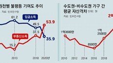 “수도권-지방 자산 격차, 5년새 8500만→2억원” 민주硏의 지적