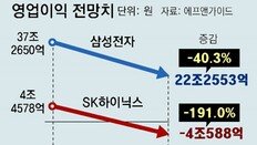 반도체 최악한파… 메모리 재고 넉달치 쌓였다