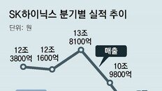 SK하이닉스 4분기 1조7000억 영업손실, 메모리반도체 ‘한파’… 10년만에 분기 적자
