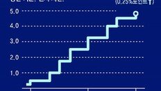 美연준, 금리 0.25%P 인상… 11개월 만에 ‘베이비스텝’