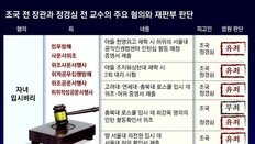 징역 4년 수감중인 정경심, 징역 1년 추가돼