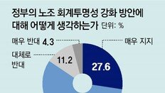 “불법파업 엄정 대응 적절” 54% “노조회계 투명화 필요” 85%