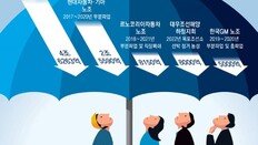 MZ세대 “노조, 근로환경 개선 집중을… 고용세습 요구는 불합리”