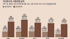 5대 은행, 1조3823억 성과급 잔치… 금감원장 “법에 맞나 점검”