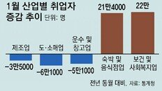 ‘고용없는 침체’ 눈앞… 수출 줄자 제조업 취업자 15개월만에 감소