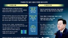 “이재명, 차병원 회장 만나 현안 부탁받아… 성남FC 후원액 직접 결정”