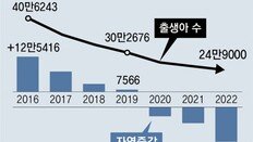 합계출산율 첫 0.7명대… 출산율 1명 미달 국가 한국 유일