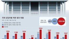 [단독]국회서 발묶인 법안 1만3198건… ‘일하는 국회법’ 시행후 되레 3배