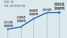 한국 가계부채, 전세보증금 포함땐 3000조 육박… OECD 1위