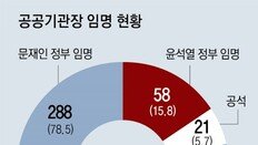 公기관장 288명이 ‘文정부 임명’ 인사… 현정부 임명은 58명