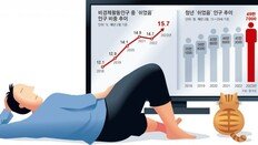 일도 구직도 안하고 청년 50만명… “오늘도 그냥 쉽니다”