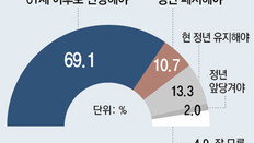 2030세대 80% “정년 늘리거나 없애야”