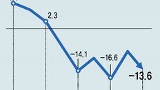 1분기 수출, 1년전보다 12% 넘게 줄어