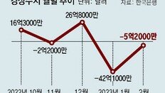 경상수지 두달연속 적자, 11년만에 처음… 2월 -5억달러