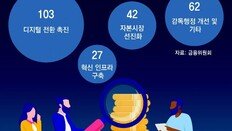 금융규제 벽 허무는 日… 은행 신사업 발묶인 韓