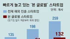 “다시 창업해도 국내 아닌 외국 택한다”는 스타트업들[사설]