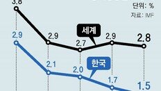 IMF “韓성장률 1.5%”… 4연속 전망치 낮췄다