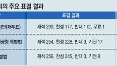 野, ‘尹거부권’ 양곡법 재투표 강행… 부결