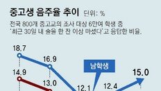 대면수업 재개뒤… 중고생 음주 10.7%→13% 늘어