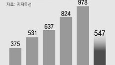 “보증금 돌려달라”… 세입자 경매신청 한달새 66% 증가