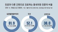 [단독]심장 전문의가 무좀 치료… 동네의원 28%, 전공과 다른 ‘간판’