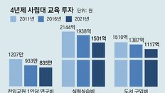 대학들, 20년된 실험장비 못바꿔… “등록금 규제 차등화해야”