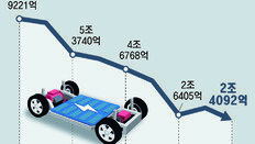 [단독]車 부품투자 7조→2조… 전기차 성장동력 ‘후진’