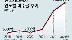 가스공사, 1분기 미수금 3조원 늘어 11조원… 부동산 매각-성과급 반납 15조 자구안 마련