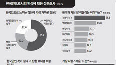 20대 29.4% “한국인인 게 싫다”… ‘피곤한 경쟁사회’ 스트레스 [사설]