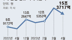 금리 내리자 가계대출 ‘꿈틀’… 은행 신규대출 69% 증가