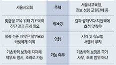 “기초학력 결과 공개” vs “서열화 조장”