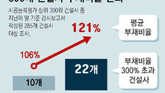 자금난 건설사들… 부채비율 300% 넘는 기업 1년새 2배로